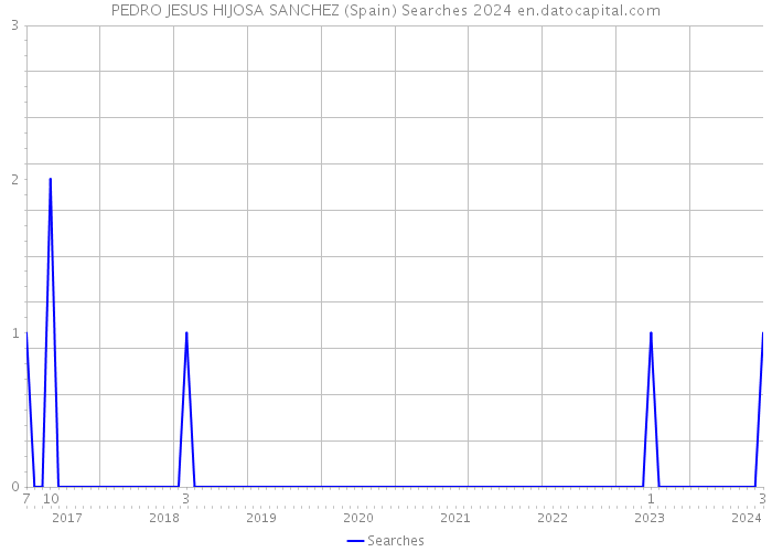 PEDRO JESUS HIJOSA SANCHEZ (Spain) Searches 2024 