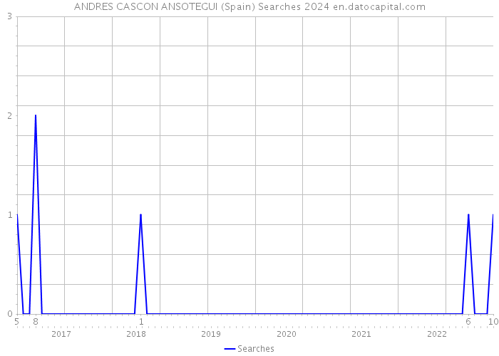 ANDRES CASCON ANSOTEGUI (Spain) Searches 2024 