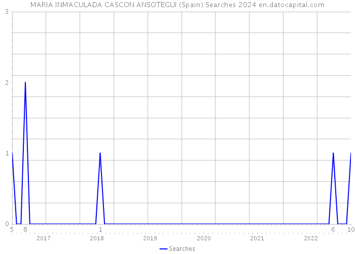 MARIA INMACULADA CASCON ANSOTEGUI (Spain) Searches 2024 