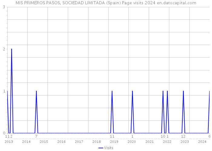 MIS PRIMEROS PASOS, SOCIEDAD LIMITADA (Spain) Page visits 2024 