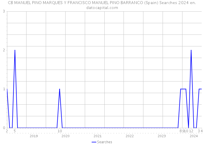 CB MANUEL PINO MARQUES Y FRANCISCO MANUEL PINO BARRANCO (Spain) Searches 2024 