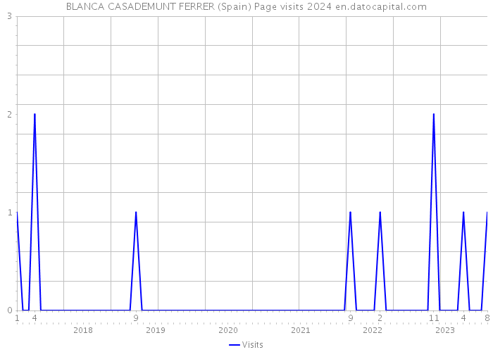 BLANCA CASADEMUNT FERRER (Spain) Page visits 2024 