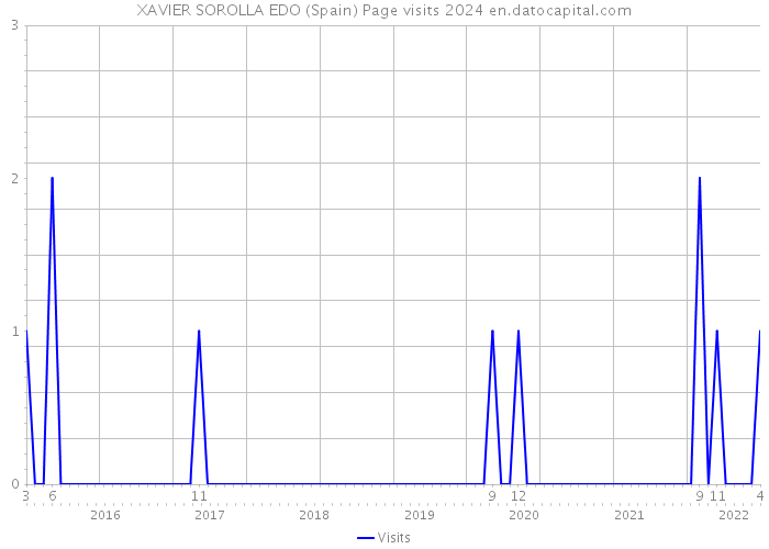 XAVIER SOROLLA EDO (Spain) Page visits 2024 