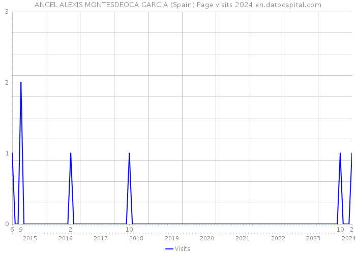 ANGEL ALEXIS MONTESDEOCA GARCIA (Spain) Page visits 2024 