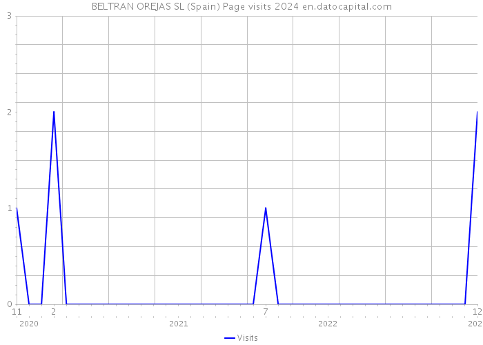 BELTRAN OREJAS SL (Spain) Page visits 2024 