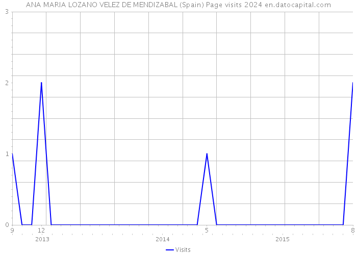 ANA MARIA LOZANO VELEZ DE MENDIZABAL (Spain) Page visits 2024 