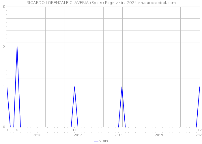 RICARDO LORENZALE CLAVERIA (Spain) Page visits 2024 