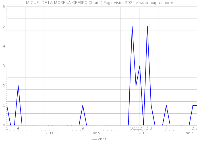 MIGUEL DE LA MORENA CRESPO (Spain) Page visits 2024 