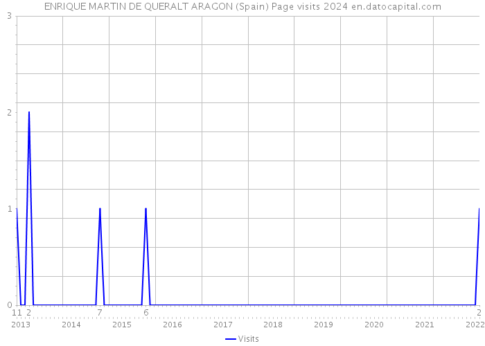 ENRIQUE MARTIN DE QUERALT ARAGON (Spain) Page visits 2024 