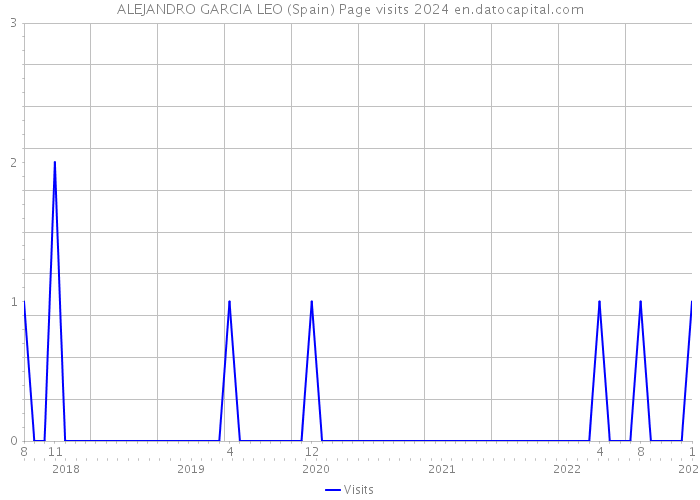 ALEJANDRO GARCIA LEO (Spain) Page visits 2024 
