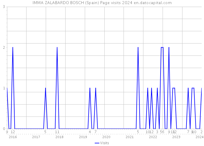 IMMA ZALABARDO BOSCH (Spain) Page visits 2024 