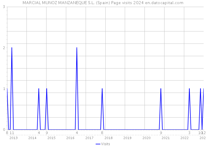 MARCIAL MUNOZ MANZANEQUE S.L. (Spain) Page visits 2024 