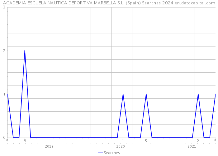 ACADEMIA ESCUELA NAUTICA DEPORTIVA MARBELLA S.L. (Spain) Searches 2024 