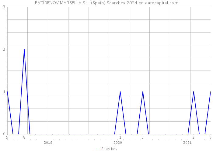 BATIRENOV MARBELLA S.L. (Spain) Searches 2024 