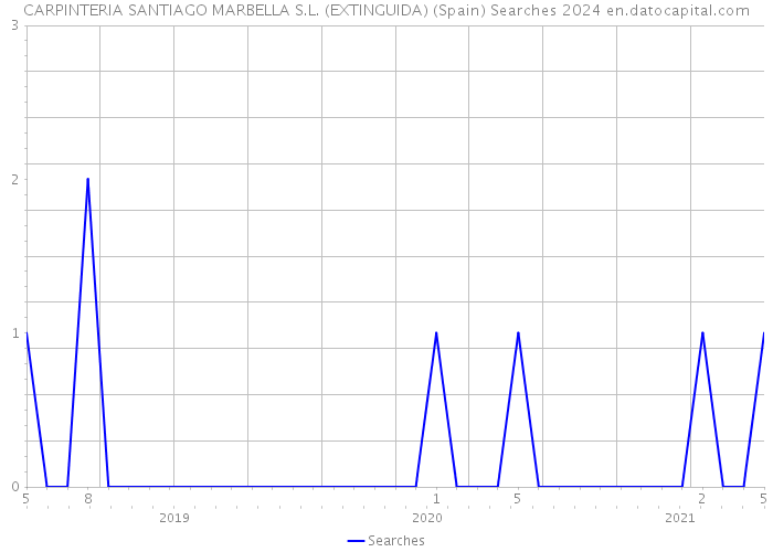 CARPINTERIA SANTIAGO MARBELLA S.L. (EXTINGUIDA) (Spain) Searches 2024 
