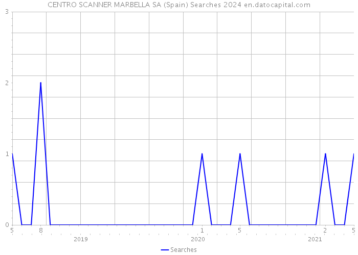 CENTRO SCANNER MARBELLA SA (Spain) Searches 2024 