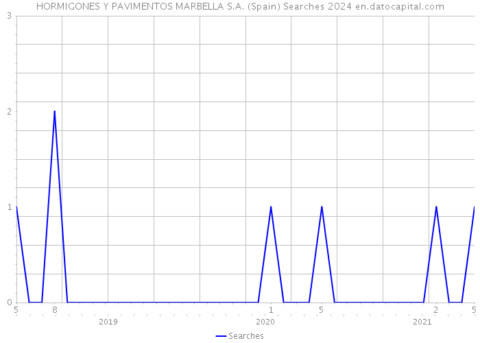 HORMIGONES Y PAVIMENTOS MARBELLA S.A. (Spain) Searches 2024 