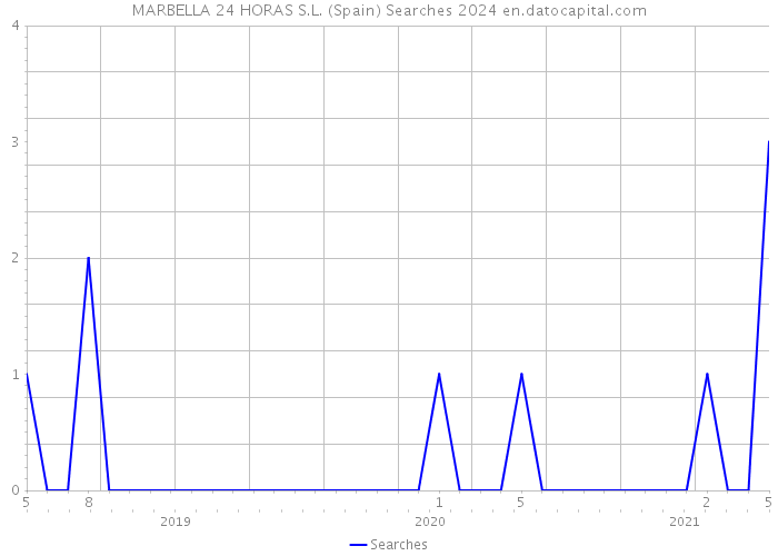 MARBELLA 24 HORAS S.L. (Spain) Searches 2024 