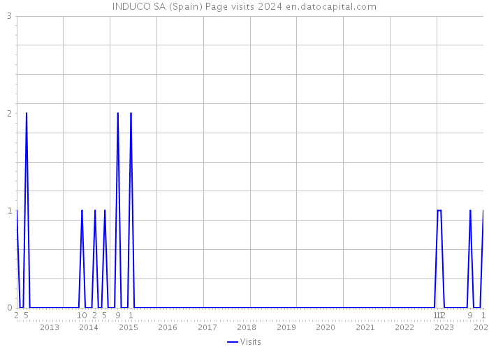 INDUCO SA (Spain) Page visits 2024 