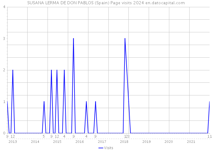 SUSANA LERMA DE DON PABLOS (Spain) Page visits 2024 
