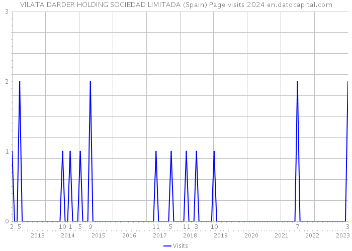 VILATA DARDER HOLDING SOCIEDAD LIMITADA (Spain) Page visits 2024 