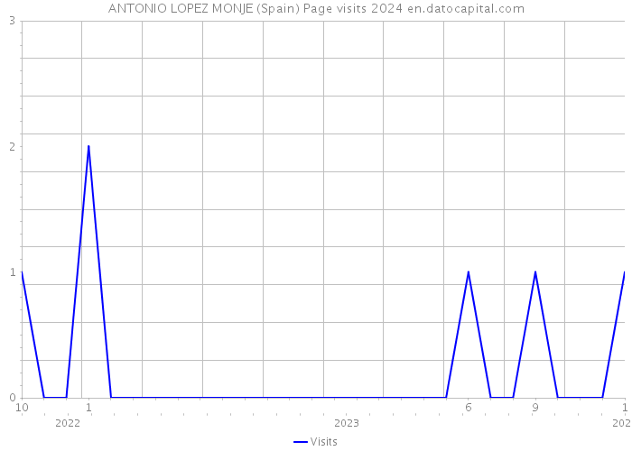 ANTONIO LOPEZ MONJE (Spain) Page visits 2024 