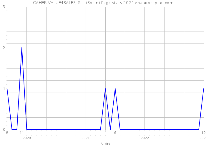 CAHER VALUE4SALES, S.L. (Spain) Page visits 2024 