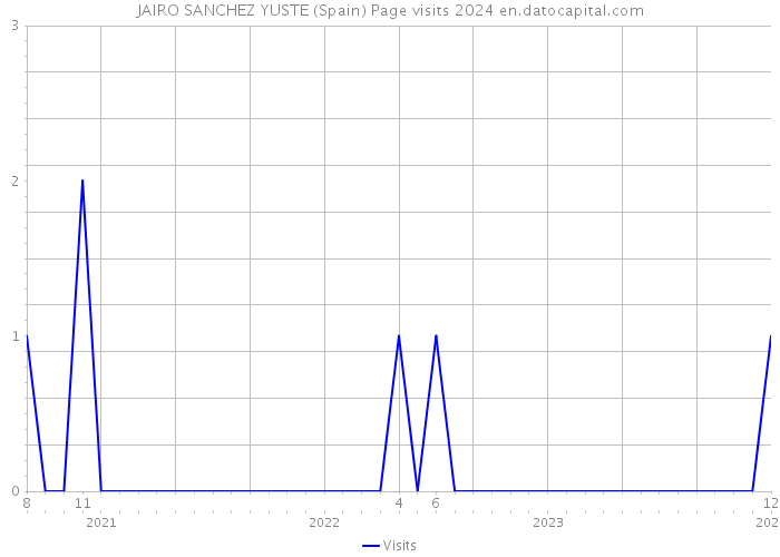 JAIRO SANCHEZ YUSTE (Spain) Page visits 2024 