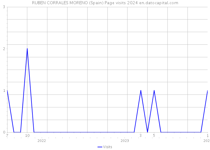 RUBEN CORRALES MORENO (Spain) Page visits 2024 
