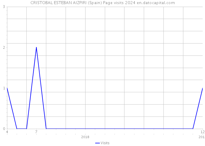 CRISTOBAL ESTEBAN AIZPIRI (Spain) Page visits 2024 
