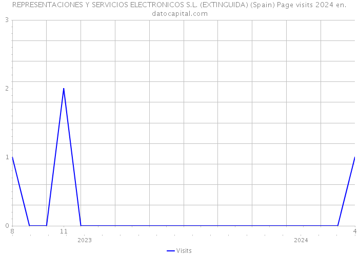 REPRESENTACIONES Y SERVICIOS ELECTRONICOS S.L. (EXTINGUIDA) (Spain) Page visits 2024 