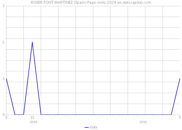 ROSER FONT MARTINEZ (Spain) Page visits 2024 