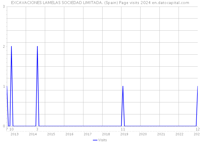 EXCAVACIONES LAMELAS SOCIEDAD LIMITADA. (Spain) Page visits 2024 