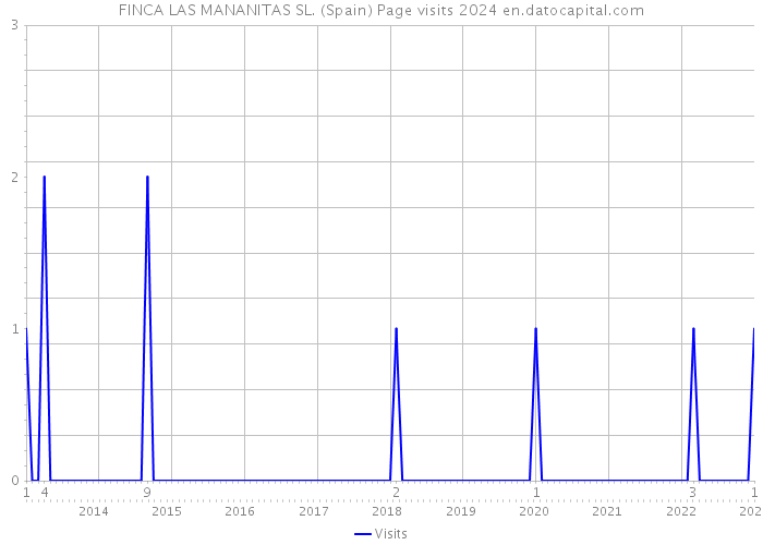 FINCA LAS MANANITAS SL. (Spain) Page visits 2024 