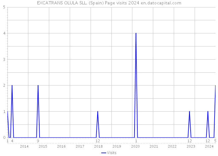 EXCATRANS OLULA SLL. (Spain) Page visits 2024 