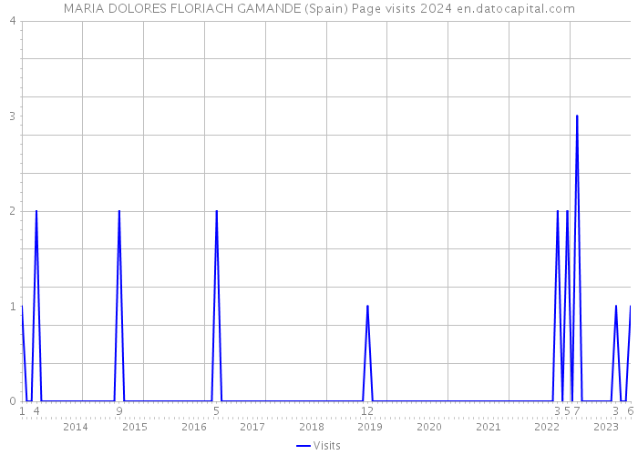 MARIA DOLORES FLORIACH GAMANDE (Spain) Page visits 2024 