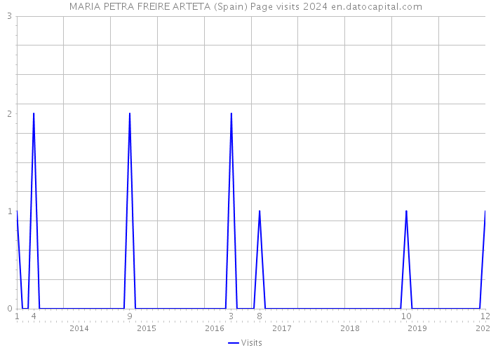 MARIA PETRA FREIRE ARTETA (Spain) Page visits 2024 