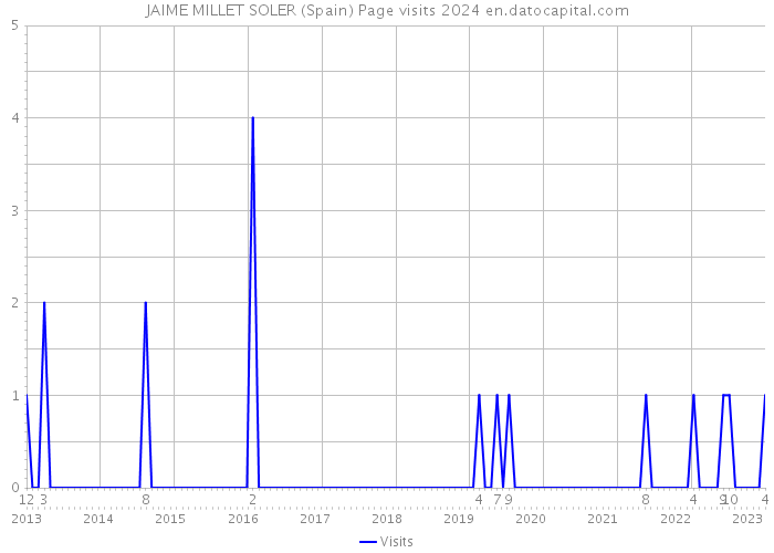 JAIME MILLET SOLER (Spain) Page visits 2024 