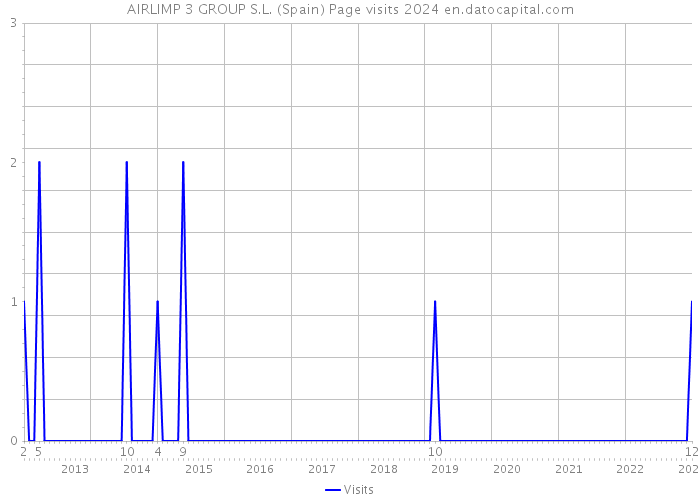 AIRLIMP 3 GROUP S.L. (Spain) Page visits 2024 