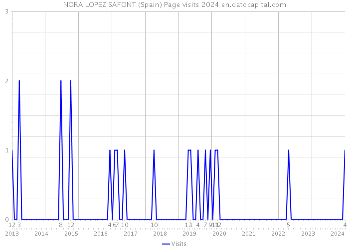 NORA LOPEZ SAFONT (Spain) Page visits 2024 