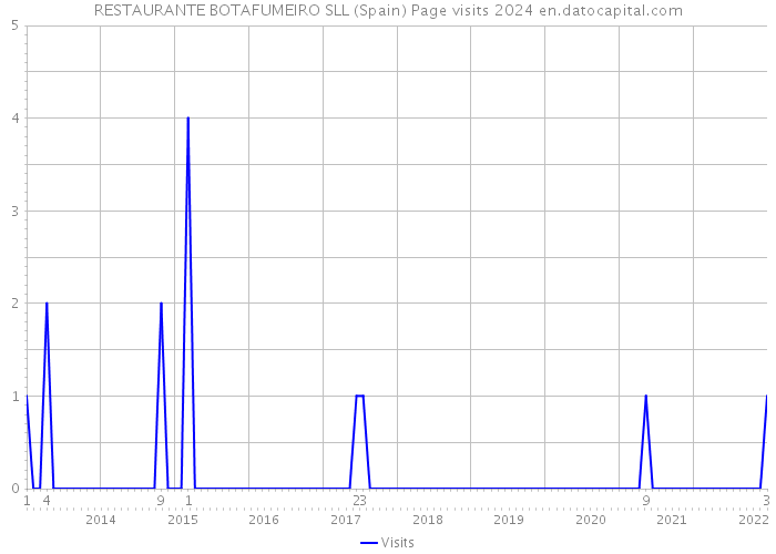 RESTAURANTE BOTAFUMEIRO SLL (Spain) Page visits 2024 