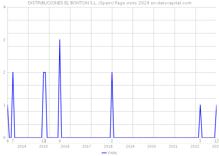 DISTRIBUCIONES EL BONTON S.L. (Spain) Page visits 2024 