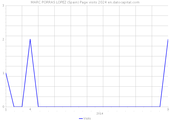 MARC PORRAS LOPEZ (Spain) Page visits 2024 
