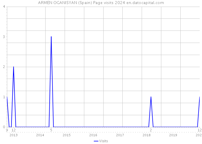 ARMEN OGANISYAN (Spain) Page visits 2024 