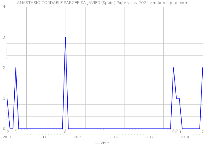 ANASTASIO TORDABLE PARCERISA JAVIER (Spain) Page visits 2024 