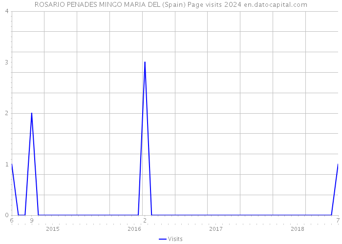 ROSARIO PENADES MINGO MARIA DEL (Spain) Page visits 2024 