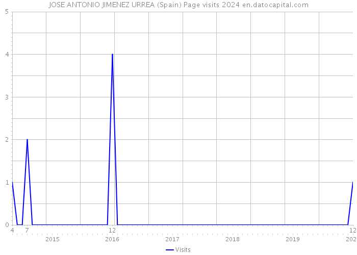 JOSE ANTONIO JIMENEZ URREA (Spain) Page visits 2024 