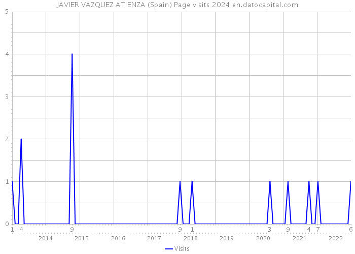 JAVIER VAZQUEZ ATIENZA (Spain) Page visits 2024 