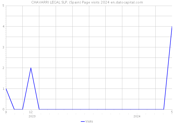 CHAVARRI LEGAL SLP. (Spain) Page visits 2024 