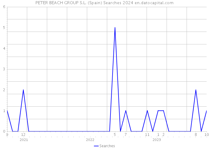 PETER BEACH GROUP S.L. (Spain) Searches 2024 